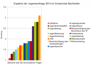 Ergebnisse Jugendumfrage 2014