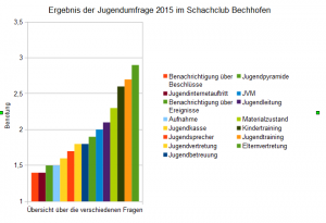 Ergebnisse Jugendumfrage 2015