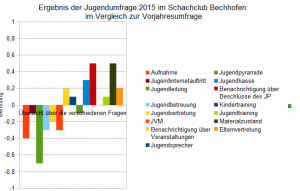 Unterschied Jugendumfrage 2014-2015