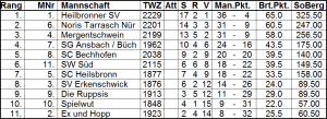 Blitzturnier Tabelle